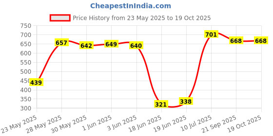 flipkart.com hommer alm01 Aluminium BaseballBat For 6 - 7 Yrs hommer Price History Graph from 23 May 2025 to 17 Oct 2025