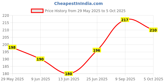 flipkart.com hommer BN-101 NYLON Badminton Net hommer Price History Graph from 29 May 2025 to 5 Oct 2025