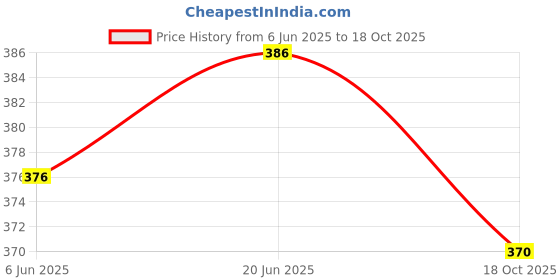 flipkart.com hommer Fitnes Combo Pack of Push Up Bar, Skipping, Gripper Fitness Accessory Kit Kit hommer Price History Graph from 6 Jun 2025 to 18 Oct 2025