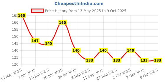flipkart.com hommer Whale With Ear Plug hommer Price History Graph from 13 May 2025 to 9 Oct 2025