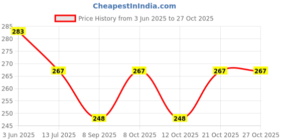 flipkart.com hommie Microfiber Bathroom Mat hommie Price History Graph from 3 Jun 2025 to 26 Oct 2025