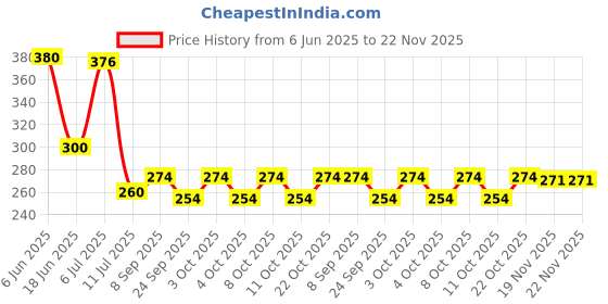 flipkart.com hommie Microfiber Floor Mat hommie Price History Graph from 6 Jun 2025 to 22 Nov 2025