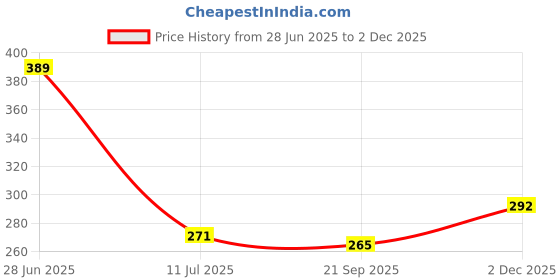 flipkart.com hommie Microfiber Floor Mat hommie Price History Graph from 28 Jun 2025 to 2 Dec 2025