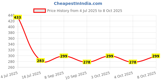 flipkart.com hommie Microfiber Floor Mat hommie Price History Graph from 4 Jul 2025 to 8 Oct 2025
