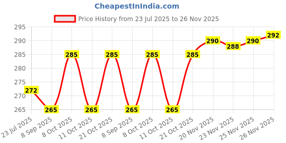 flipkart.com hommie Microfiber Floor Mat hommie Price History Graph from 23 Jul 2025 to 24 Nov 2025