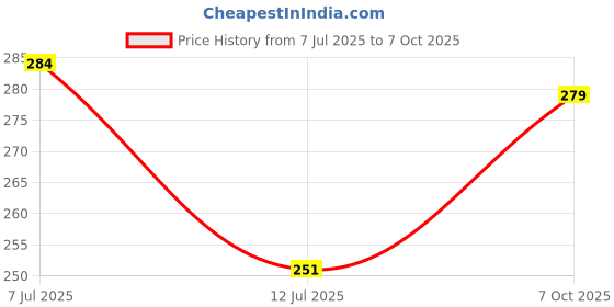 flipkart.com homogen Silicone Baby Fruit Feeder Pacifier with Nipple Teether (Pack of 4) Feeder homogen Price History Graph from 7 Jul 2025 to 7 Oct 2025