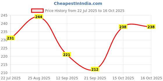 flipkart.com homorra Egg holder Egg Holder homorra Price History Graph from 22 Jul 2025 to 16 Oct 2025