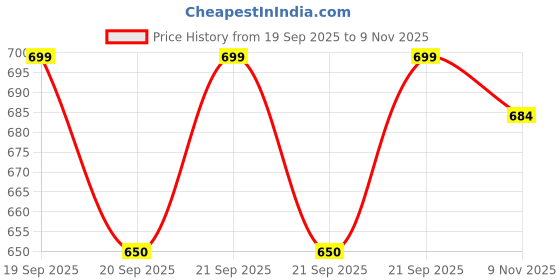 flipkart.com homoze Hand Sensor Control Flying Robot Helicopter Toy for Kids, Boys & Girls homoze Price History Graph from 19 Sep 2025 to 9 Nov 2025