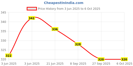 flipkart.com homoze Talking Cat with Stories and Touch Functions, Musical Cat Doll Toy homoze Price History Graph from 3 Jun 2025 to 5 Oct 2025