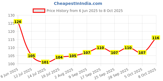 flipkart.com homozone Scratch Free AC Vent Dashboard Dust Dirt Cleaner Car Brush Combo - Two Size Dry Duster homozone Price History Graph from 6 Jun 2025 to 8 Oct 2025