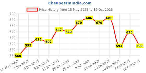 flipkart.com homra Disc Shutter & Door Padlock homra Price History Graph from 15 May 2025 to 12 Oct 2025