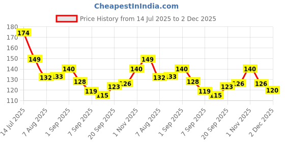 flipkart.com homs hardwear 1 Pc Adhesive Toilet Paper Holder with Shelf Tissue Paper Roll Towel Holder Rack Iron Toilet Paper Holder homs hardwear Price History Graph from 14 Jul 2025 to 2 Dec 2025