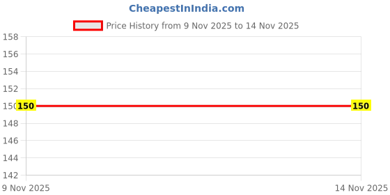flipkart.com homs hardwere NEW SELF PACK OF 2 NO Shelf Bracket homs hardwere Price History Graph from 9 Nov 2025 to 14 Nov 2025