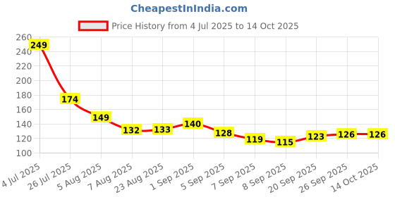 flipkart.com homs hardwre 1 Pc Adhesive Toilet Paper Holder with Shelf Tissue Paper Roll Towel Holder Rack Iron Toilet Paper Holder homs hardwre Price History Graph from 4 Jul 2025 to 14 Oct 2025