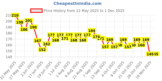 flipkart.com homsagar 1 Pc Baby Silicone Soft Spoons & 1 Pc Baby Fruit Feeder | Training Feeding Child Nipple Puller homsagar Price History Graph from 22 May 2025 to 30 Nov 2025
