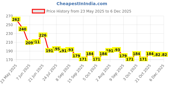 flipkart.com homsagar Baby Silicone Soft Spoons | Training Feeding for Toddlers Children and Infants Silicone Soup Spoon Set homsagar Price History Graph from 23 May 2025 to 6 Dec 2025