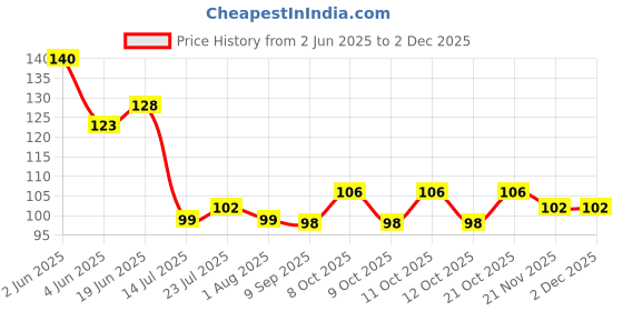flipkart.com homsagar Baby Silicone Soft Spoons Training Feeding for Toddlers Childrens Multicolor Silicone Soup Spoon homsagar Price History Graph from 2 Jun 2025 to 30 Nov 2025