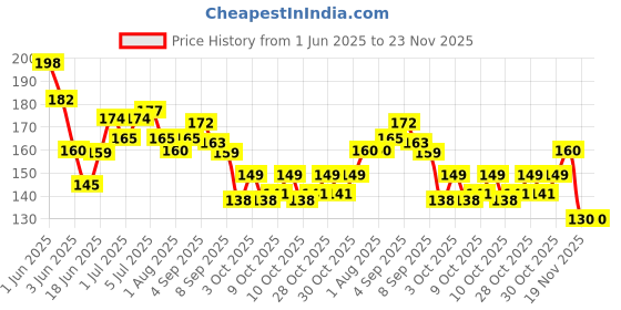 flipkart.com homsagar Silicone Fresh Fruit Feeder | BPA Free| Fresh Fruit Nibbler Nipple Puller homsagar Price History Graph from 1 Jun 2025 to 22 Nov 2025
