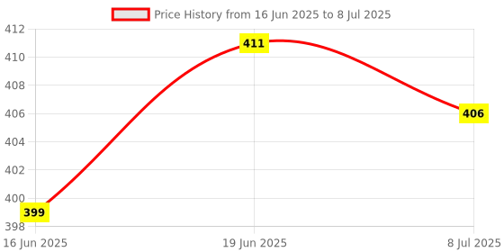 flipkart.com Homsis RGB 5050 High Quality Strip for Home decoration Light Strip Price History Graph from 16 Jun 2025 to 8 Jul 2025