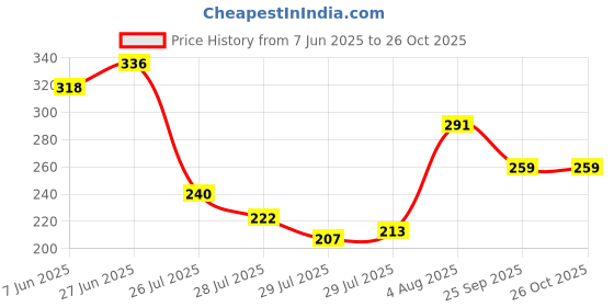 flipkart.com homssy 32 cm Iron Garden Stake homssy Price History Graph from 7 Jun 2025 to 26 Oct 2025