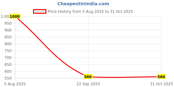 flipkart.com homssy Empty Cutlery Holder Case homssy Price History Graph from 5 Aug 2025 to 31 Oct 2025