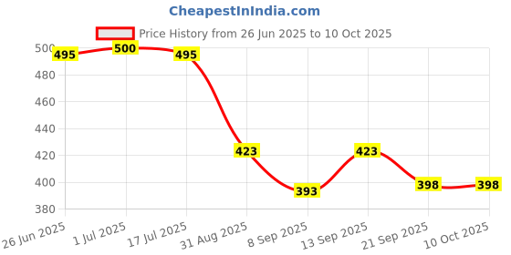 flipkart.com homtek Pouch for 2.5Inch External Hard Drive Disk Case Cover, Seagate, Western Digital, Toshiba Hard Drive homtek Price History Graph from 26 Jun 2025 to 9 Oct 2025