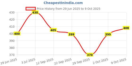 flipkart.com homtopy Tooth Repair Kit, 30ml Moldable Beads for Temporary Teeth Fixes homtopy Price History Graph from 29 Jun 2025 to 9 Oct 2025