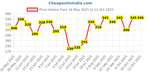 flipkart.com homware Nonstick Sandwich maker Toast & GRill Grill homware Price History Graph from 16 May 2025 to 10 Oct 2025