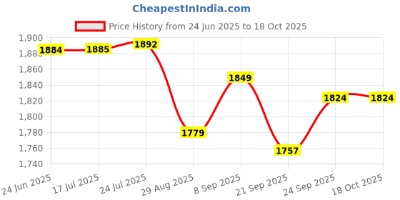 flipkart.com homwell Steel Ceiling Cloth Dryer Stand 6 Pipe X 5 Feet UV Protected Nylon Ropes Individual dropdown Cloth Drying Stand homwell Price History Graph from 24 Jun 2025 to 18 Oct 2025