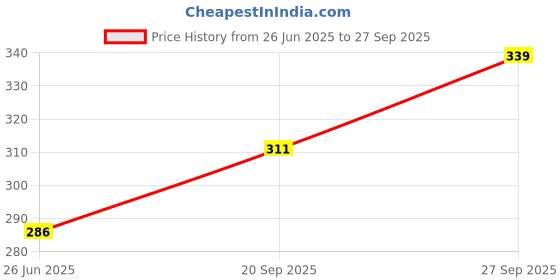 flipkart.com homybees 220 TC Cotton Double Abstract Fitted (Elastic) Bedsheet homybees Price History Graph from 26 Jun 2025 to 27 Sep 2025
