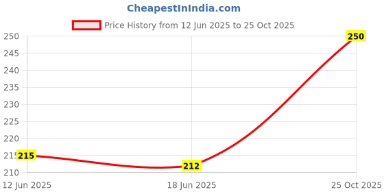 flipkart.com homybees 220 TC Cotton Single Cartoon Flat Bedsheet homybees Price History Graph from 12 Jun 2025 to 25 Oct 2025