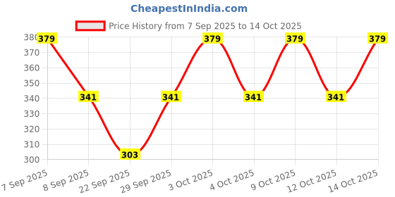 flipkart.com Homydine Cotton Bride's and New Born Baby Welcome Embroidered Kutchi Working Modern ["Multicolor"] Handkerchief Price History Graph from 7 Sep 2025 to 14 Oct 2025