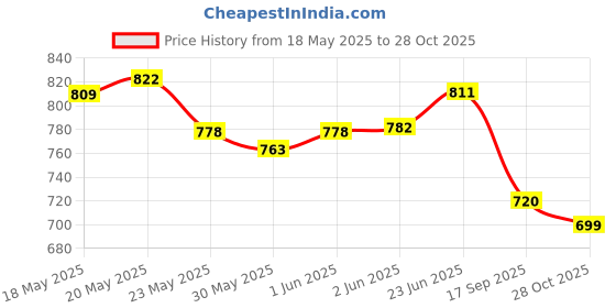 flipkart.com homzify 3D Human Body Structure Model Toys for Kids 6+ homzify Price History Graph from 18 May 2025 to 28 Oct 2025