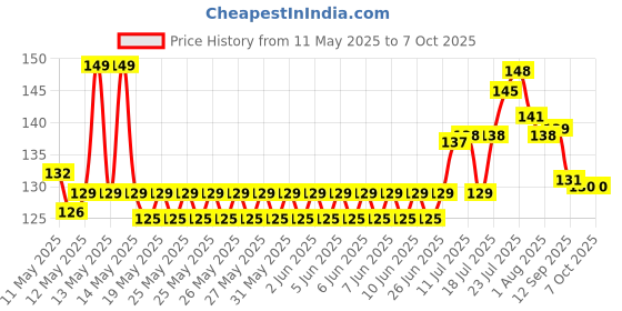 flipkart.com homzview 120 ml Manual Ice Cream Maker homzview Price History Graph from 11 May 2025 to 7 Oct 2025
