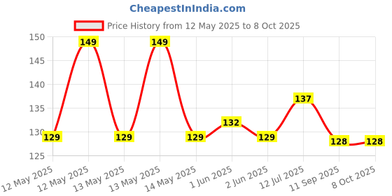 flipkart.com homzview 120 ml Manual Ice Cream Maker homzview Price History Graph from 12 May 2025 to 7 Oct 2025