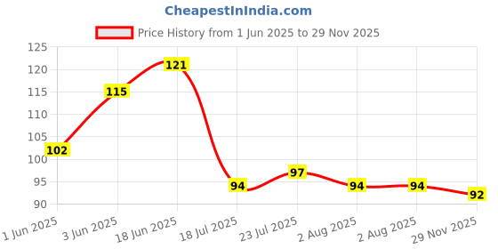 flipkart.com homzview 8 Pcs Multipurpose Measuring Cup and Spoon Set for Kitchen and baking Plastic Measuring Spoon Set homzview Price History Graph from 1 Jun 2025 to 29 Nov 2025