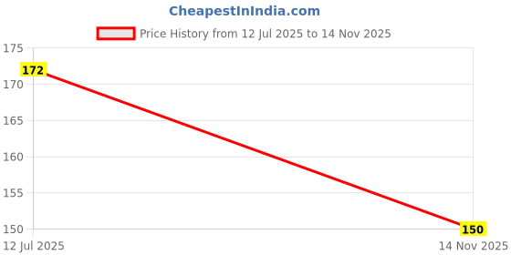 flipkart.com homzz Beige Cotton Carpet homzz Price History Graph from 12 Jul 2025 to 14 Nov 2025