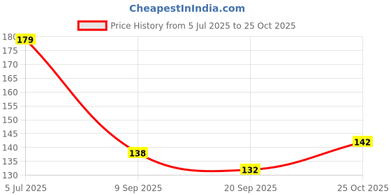 flipkart.com homzz Microfiber Baby Play Mat homzz Price History Graph from 5 Jul 2025 to 25 Oct 2025