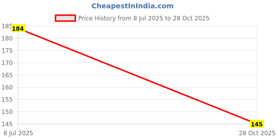flipkart.com homzz Microfiber Baby Sleeping Mat homzz Price History Graph from 8 Jul 2025 to 28 Oct 2025