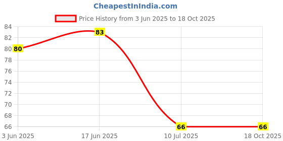 flipkart.com honbom Claw Clasps Lobster for DIY Jewellery Making Accessories Fasteners Hook 30Pc honbom Price History Graph from 3 Jun 2025 to 16 Oct 2025