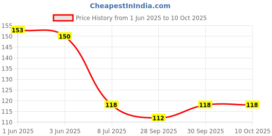 flipkart.com honbon Earring Making 100 Pieces & Backs Clear honbon Price History Graph from 1 Jun 2025 to 10 Oct 2025