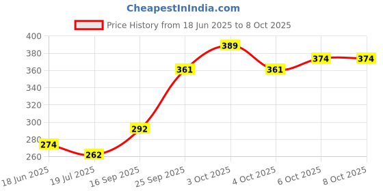 flipkart.com honbon Turbo Flex 360 Degree Rotatory Flexi Sprayer Extension Faucet Aerator 6inch 1pc Faucet Nozzle honbon Price History Graph from 18 Jun 2025 to 7 Oct 2025