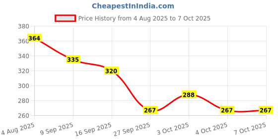 flipkart.com honbon Turbo Flex 360 Degree Rotatory Flexi Sprayer Extension Faucet Aerator 6inch 2pc Faucet Nozzle honbon Price History Graph from 4 Aug 2025 to 7 Oct 2025