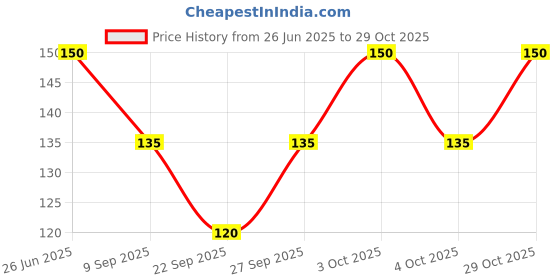 flipkart.com Honbon Women, Men, Boys, Girls Leg Warmer Price History Graph from 26 Jun 2025 to 29 Oct 2025