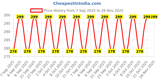 flipkart.com honbuty Honbuty1245 Fire Extinguisher Mount honbuty Price History Graph from 7 Sep 2025 to 26 Nov 2025