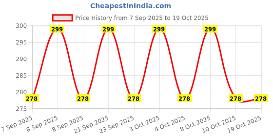 flipkart.com honbuty Honbuty1245 Fire Extinguisher Mount honbuty Price History Graph from 7 Sep 2025 to 19 Oct 2025