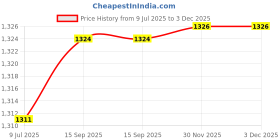 flipkart.com honch 16 Inch Baby Doll Stroller Toy for Kids Big Size Baby Doll Fun Vehicle Play Set Stroller honch Price History Graph from 9 Jul 2025 to 3 Dec 2025