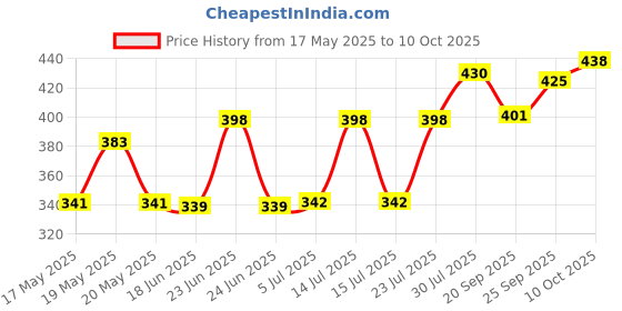 flipkart.com honch 360 Degree Rotating Revolving Cake Turn Table Plastic Cake Decorating Turntable Plastic Cake Server honch Price History Graph from 17 May 2025 to 10 Oct 2025