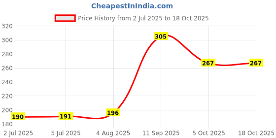 flipkart.com Honch 7-in-1 Electronic Cleaner Kit,Keyboard,Laptop,Monitor,Mobile, Airpod Pc Cleaner for Laptops, Mobiles, Computers Price History Graph from 2 Jul 2025 to 18 Oct 2025