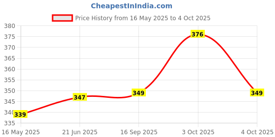 flipkart.com honch Egg Storage Box Single Layer 18 Grid Egg Tray Box Holder Tray honch Price History Graph from 16 May 2025 to 4 Oct 2025